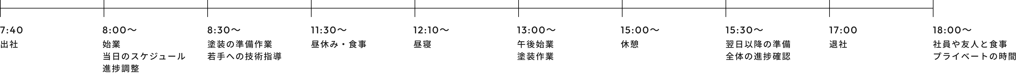 7:40 出社　8:00〜 始業、当日のスケジュール進捗調整　8:30〜 塗装の準備作業、若手への技術指導　11:30〜 昼休み・食事　12:10〜 昼寝　13:00〜 午後始業、塗装作業　15:00〜 休憩　15:30〜 翌日以降の準備、全体の進捗確認　17:00 退社　18:00〜 社員や友人と食事、プライベートの時間
